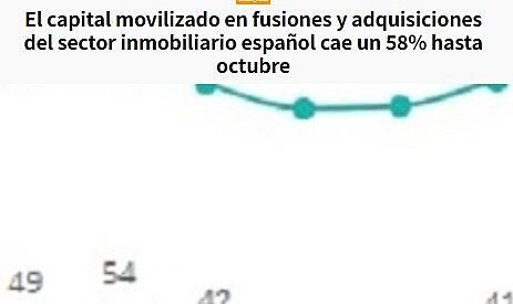 El capital movilizado en fusiones y adquisiciones del sector inmobiliario espaol cae un 58% hasta octubre